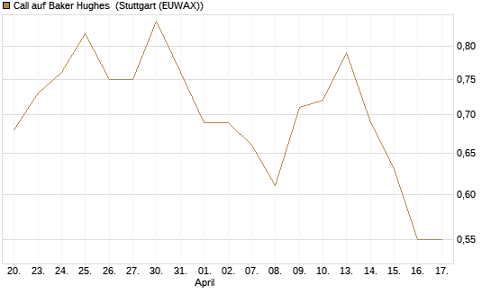 Call auf Baker Hughes [J.P. Morgan Structured Products B.V.] Chart