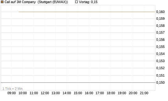 Call auf 3M Company [J.P. Morgan Structured Products B.V.] Chart