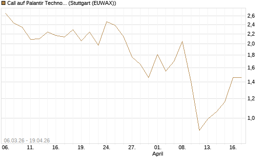 Call auf Palantir Technologies Inc [J.P. Morgan Structured Products B.V.] Chart