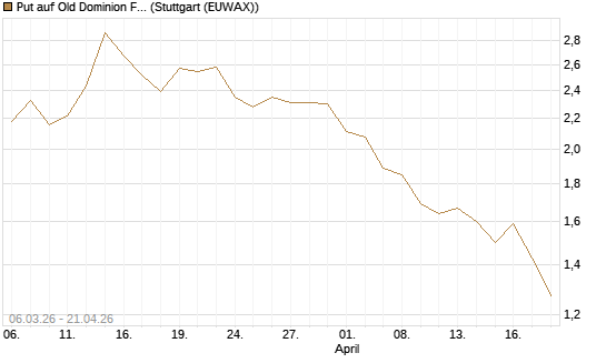 Put auf Old Dominion Freight Line [J.P. Morgan Structured Products B.V.] Chart