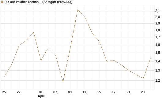 Put auf Palantir Technologies Inc [J.P. Morgan Structured Products B.V.] Chart