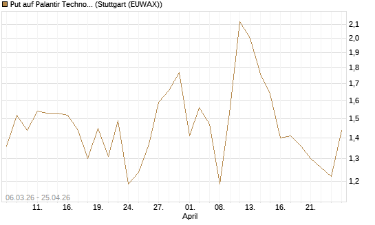 Put auf Palantir Technologies Inc [J.P. Morgan Structured Products B.V.] Chart