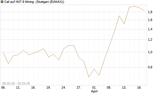 Call auf HUT 8 Mining [J.P. Morgan Structured Products B.V.] Chart