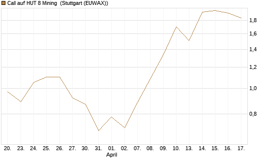 Call auf HUT 8 Mining [J.P. Morgan Structured Products B.V.] Chart