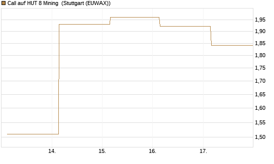 Call auf HUT 8 Mining [J.P. Morgan Structured Products B.V.] Chart