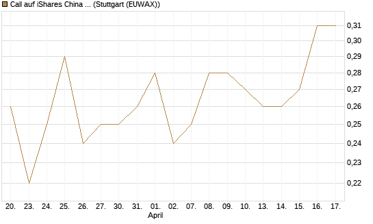 Call auf iShares China Large-Cap ETF [J.P. Morgan Structured Products B.V.] Chart