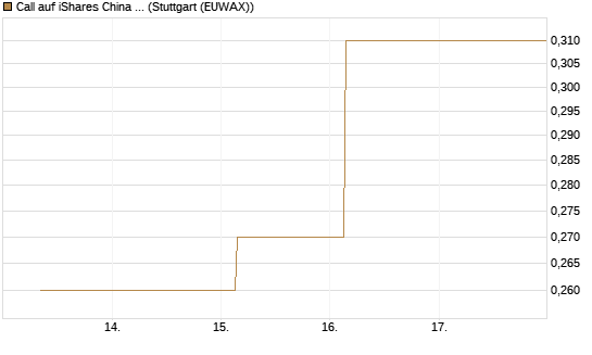 Call auf iShares China Large-Cap ETF [J.P. Morgan Structured Products B.V.] Chart
