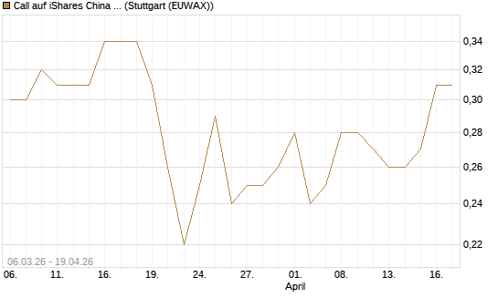 Call auf iShares China Large-Cap ETF [J.P. Morgan Structured Products B.V.] Chart