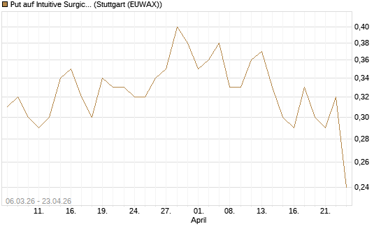 Put auf Intuitive Surgical [J.P. Morgan Structured Products B.V.] Chart