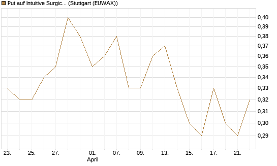 Put auf Intuitive Surgical [J.P. Morgan Structured Products B.V.] Chart
