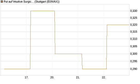 Put auf Intuitive Surgical [J.P. Morgan Structured Products B.V.] Chart