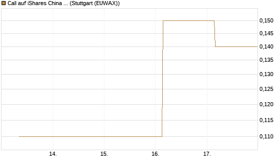 Call auf iShares China Large-Cap ETF [J.P. Morgan Structured Products B.V.] Chart