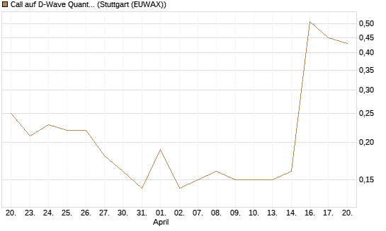 Call auf D-Wave Quantum Systems Inc [J.P. Morgan Structured Products B.V.] Chart