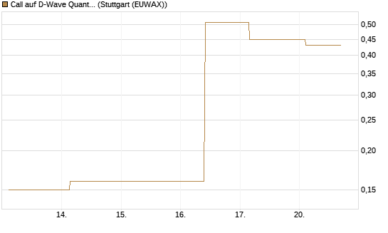 Call auf D-Wave Quantum Systems Inc [J.P. Morgan Structured Products B.V.] Chart