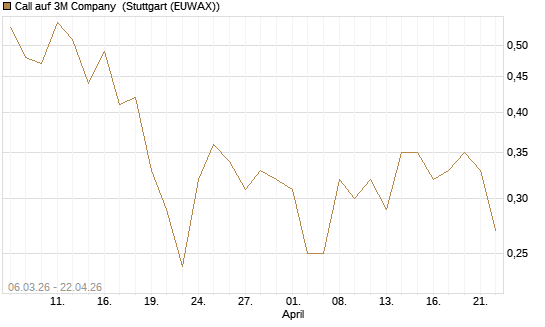 Call auf 3M Company [J.P. Morgan Structured Products B.V.] Chart
