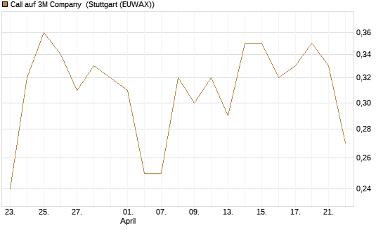 Call auf 3M Company [J.P. Morgan Structured Products B.V.] Chart