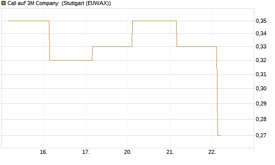 Call auf 3M Company [J.P. Morgan Structured Products B.V.] Chart