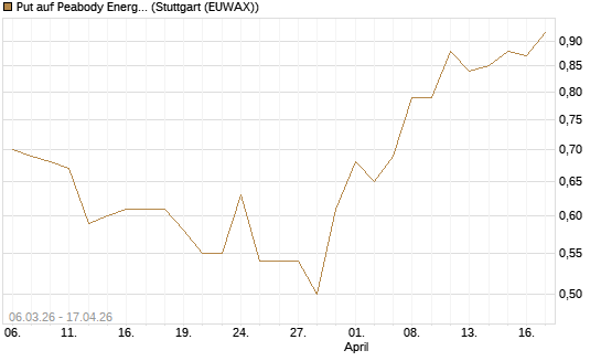 Put auf Peabody Energy [J.P. Morgan Structured Products B.V.] Chart