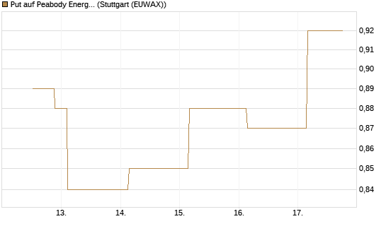 Put auf Peabody Energy [J.P. Morgan Structured Products B.V.] Chart