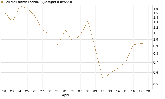 Call auf Palantir Technologies Inc [J.P. Morgan Structured Products B.V.] Chart