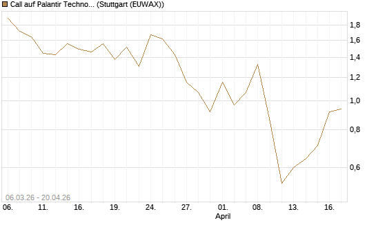 Call auf Palantir Technologies Inc [J.P. Morgan Structured Products B.V.] Chart
