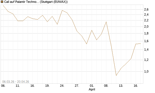 Call auf Palantir Technologies Inc [J.P. Morgan Structured Products B.V.] Chart