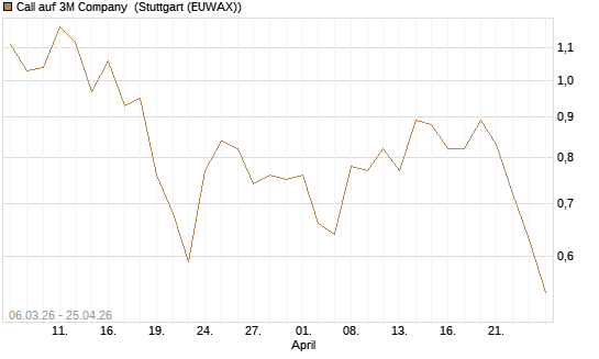 Call auf 3M Company [J.P. Morgan Structured Products B.V.] Chart