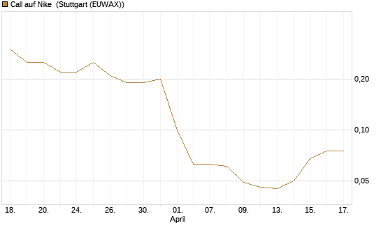 Call auf Nike [J.P. Morgan Structured Products B.V.] Chart