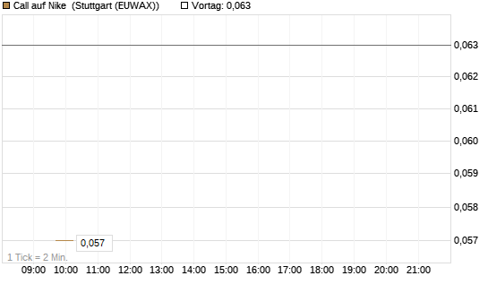 Call auf Nike [J.P. Morgan Structured Products B.V.] Chart