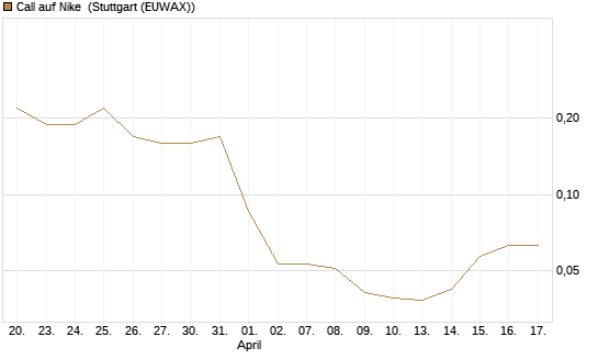 Call auf Nike [J.P. Morgan Structured Products B.V.] Chart