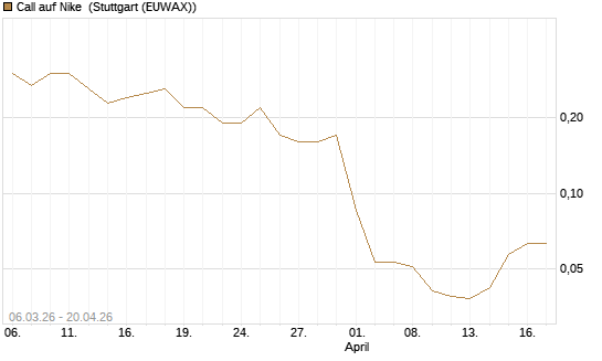 Call auf Nike [J.P. Morgan Structured Products B.V.] Chart