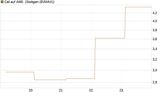 Call auf AMD [J.P. Morgan Structured Products B.V.] Chart