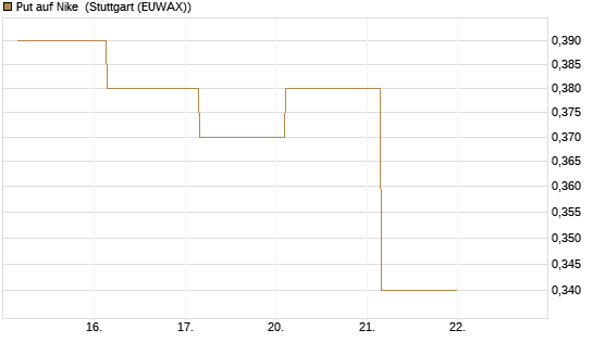 Put auf Nike [J.P. Morgan Structured Products B.V.] Chart