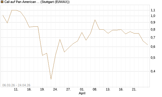 Call auf Pan American Silver [J.P. Morgan Structured Products B.V.] Chart