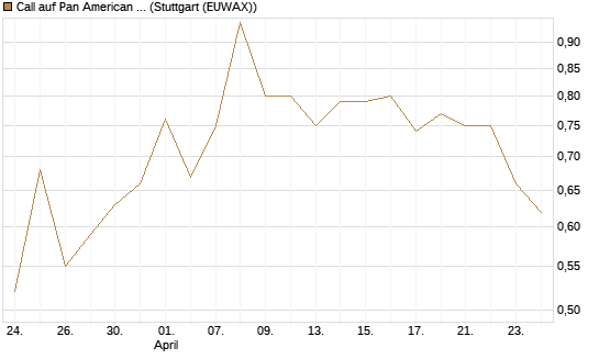 Call auf Pan American Silver [J.P. Morgan Structured Products B.V.] Chart