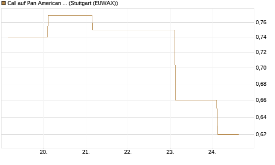 Call auf Pan American Silver [J.P. Morgan Structured Products B.V.] Chart