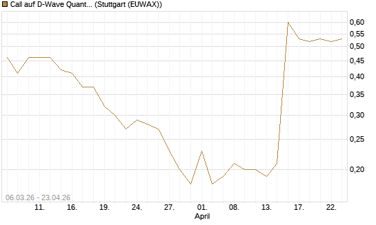 Call auf D-Wave Quantum Systems Inc [J.P. Morgan Structured Products B.V.] Chart