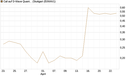 Call auf D-Wave Quantum Systems Inc [J.P. Morgan Structured Products B.V.] Chart