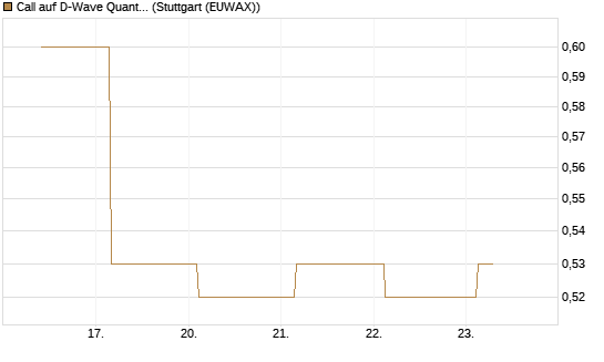 Call auf D-Wave Quantum Systems Inc [J.P. Morgan Structured Products B.V.] Chart