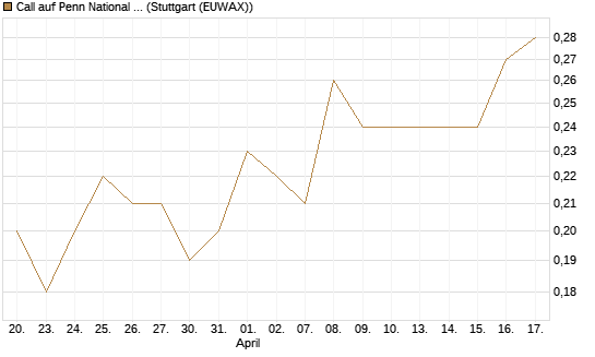 Call auf Penn National Gaming [J.P. Morgan Structured Products B.V.] Chart