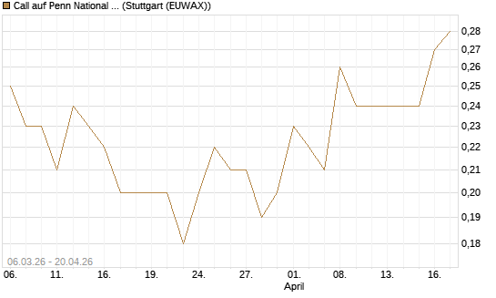 Call auf Penn National Gaming [J.P. Morgan Structured Products B.V.] Chart