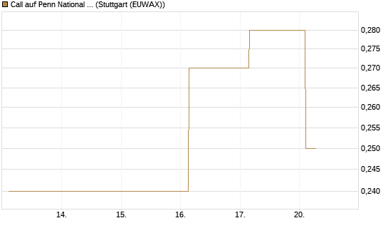 Call auf Penn National Gaming [J.P. Morgan Structured Products B.V.] Chart