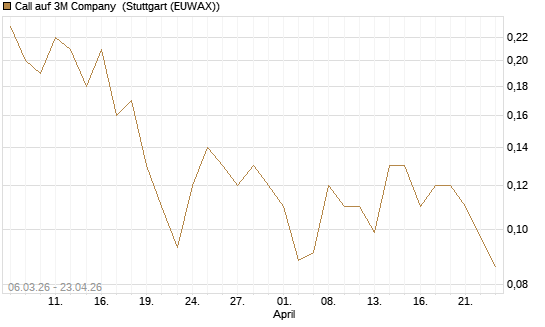 Call auf 3M Company [J.P. Morgan Structured Products B.V.] Chart