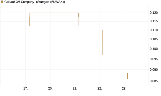 Call auf 3M Company [J.P. Morgan Structured Products B.V.] Chart