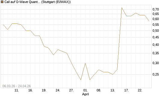 Call auf D-Wave Quantum Systems Inc [J.P. Morgan Structured Products B.V.] Chart