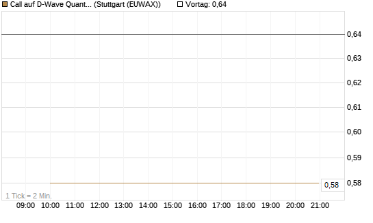 Call auf D-Wave Quantum Systems Inc [J.P. Morgan Structured Products B.V.] Chart