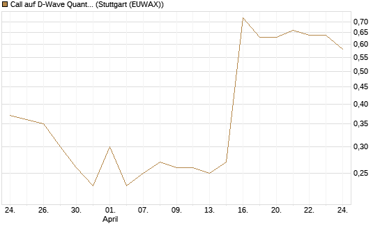 Call auf D-Wave Quantum Systems Inc [J.P. Morgan Structured Products B.V.] Chart