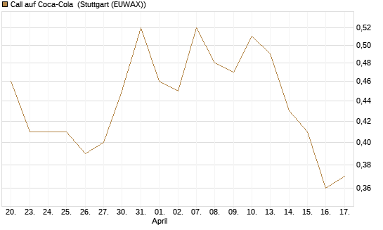 Call auf Coca-Cola [J.P. Morgan Structured Products B.V.] Chart