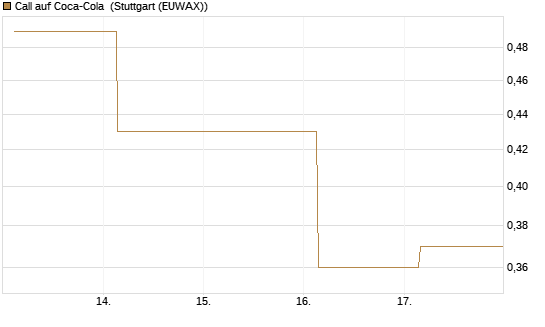 Call auf Coca-Cola [J.P. Morgan Structured Products B.V.] Chart