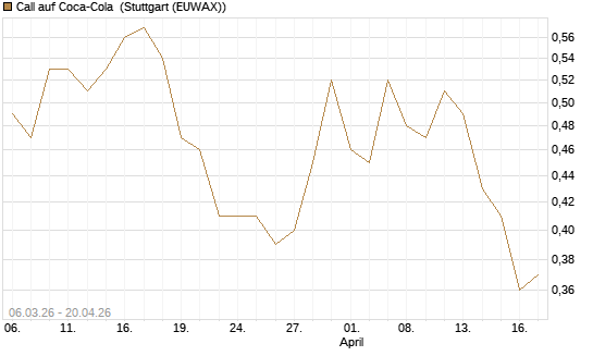 Call auf Coca-Cola [J.P. Morgan Structured Products B.V.] Chart